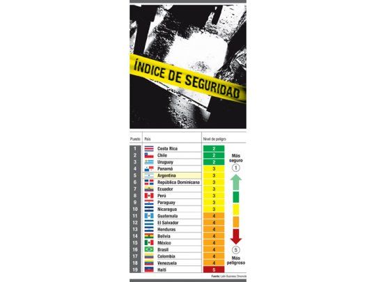 ¿Consuelo?: la Argentina, entre países con menor inseguridad de América Latina