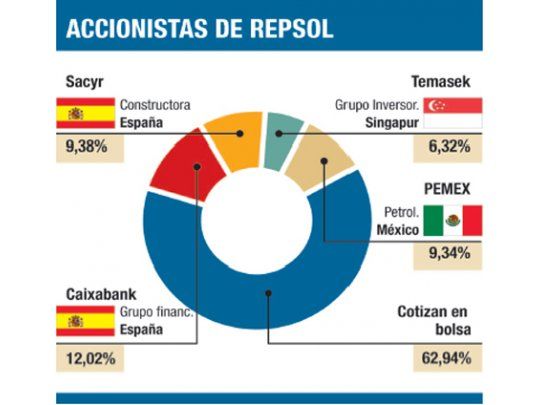 Consejo de Repsol avalaría avanzar en negociación de la letra chica con YPF