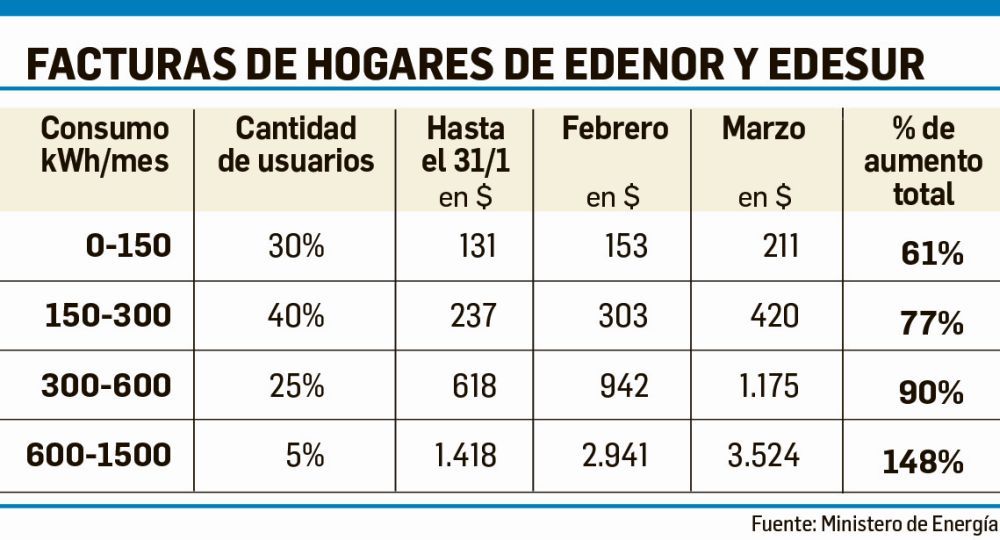 La luz sube hasta 148% entre febrero y marzo   (foto 1)