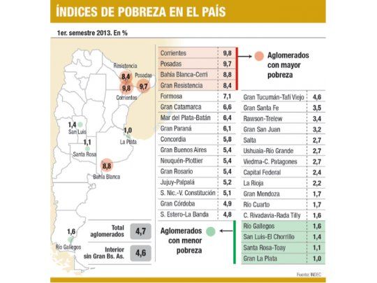 Para INDEC, pobreza bajó a 4,7% (indigencia, a 1,4%)