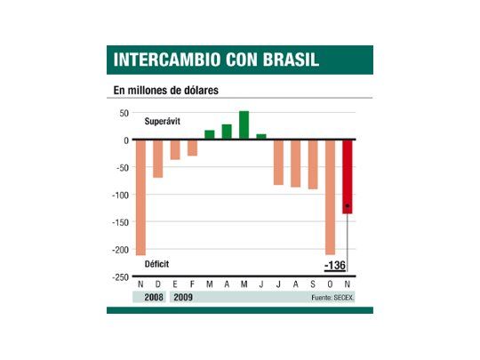 Cae rojo comercial con Brasil (por superreal)
