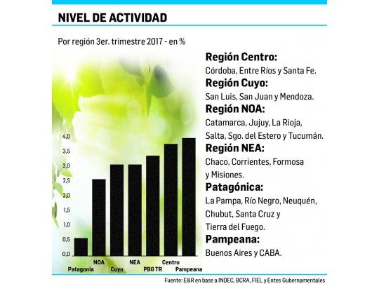 La Patagonia fue la que menos creció en 2017 por caída de la minería