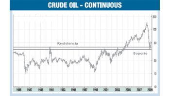 ámbito.com | Esperando un regreso del petróleo a los 70 dólares