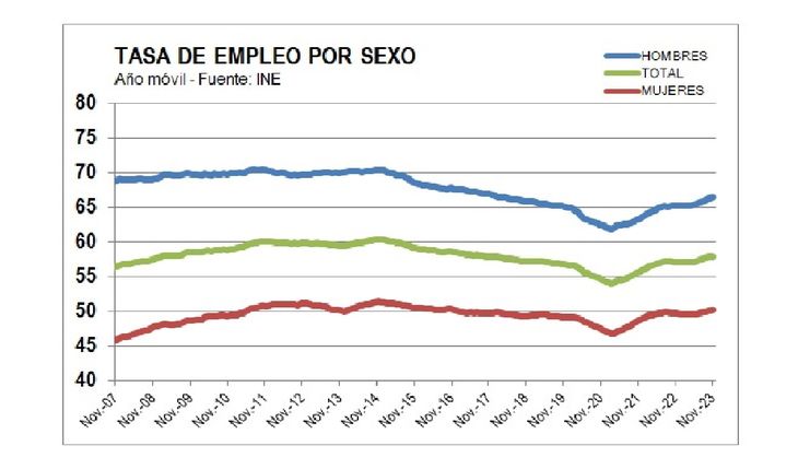 Tasa de empleo por sexo diciembre 2023 Tasa de empleo por sexo diciembre 2023