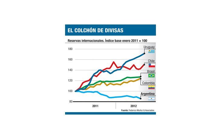 ámbito.com | El BCRA recupera reservas y baja aún más dólar “blue”