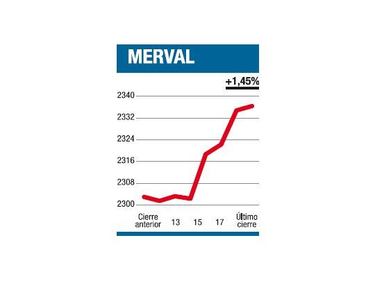 Subió con más cuerpo