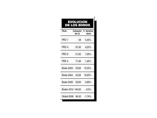 Fuerte aumento de hasta 12% en bonos en pesos