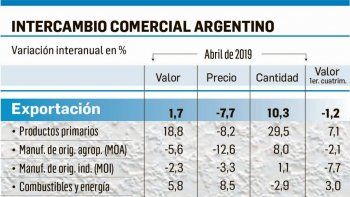 superavit comercial alcanzo los u$s1.131 millones en abril