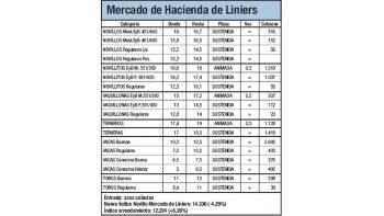 La hacienda cayó el 4,3% en Liniers