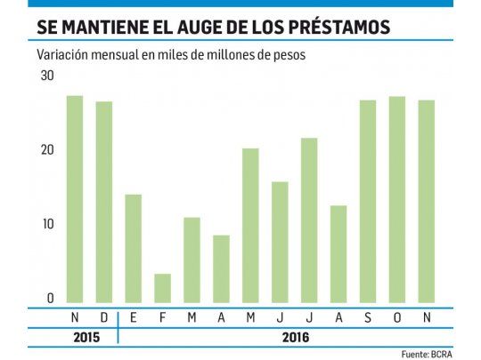El crédito privado crece $27.300 M en noviembre
