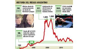 Festejaron mercados emisión de superbono: riesgo-país cayó 4%