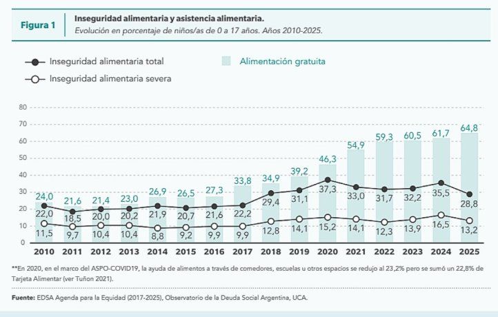 En este contexto, la asistencia alimentaria trepa al 64,8%, una marca r&eacute;cord, incluyendo la incorporaci&oacute;n de la Tarjeta Alimentar en 2020.