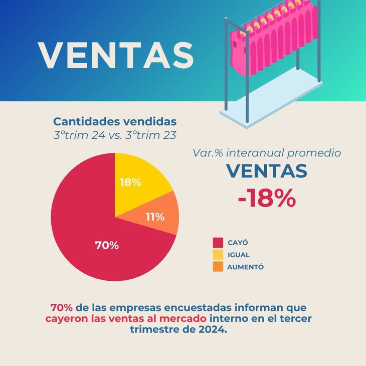 Datos de la Encuesta de Coyuntura sobre las ventas.