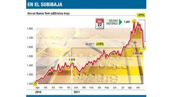 ámbito.com | ¿Explotó la burbuja?: el oro perdió ayer un 3% y, en un mes, un 16%