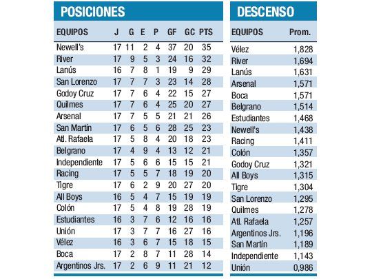 Posiciones