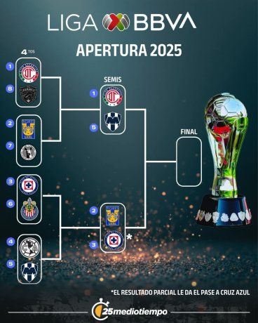 Así quedan a momento las semifinales del Torneo Apertura 2025 de la Liga MX. Así quedan a momento las semifinales del Torneo Apertura 2025 de la Liga MX.