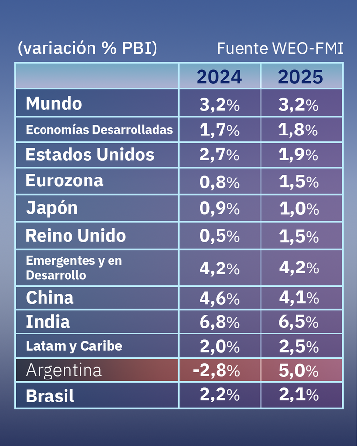 Previsiones del FMI para Argentina y el mundo.