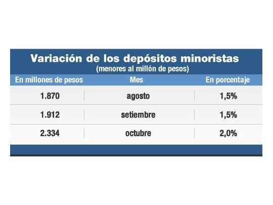 Tibia respuesta de los ahorristas ante las tasas mínimas que fijó el BCRA