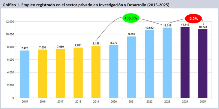 El empleo registrado privado en I+D también tuvo una leve contracción en los últimos años. El empleo registrado privado en I+D también tuvo una leve contracción en los últimos años.
