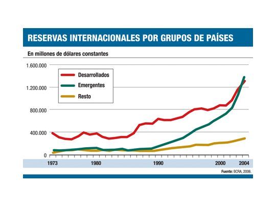Reservas: la Argentina, el 5° que más atesora