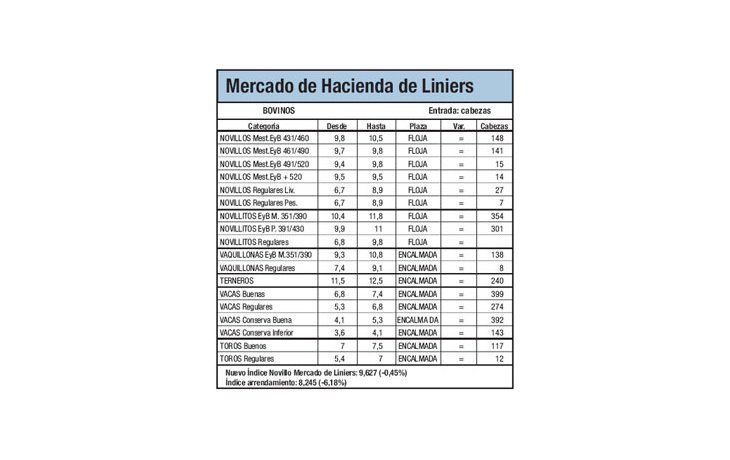 Los novillitos cayeron un 1,5%
