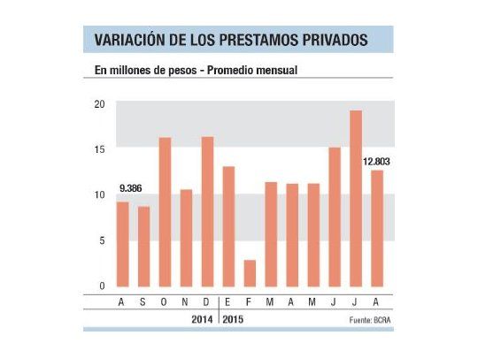 Bancos dan más créditos (pero es para consumo)