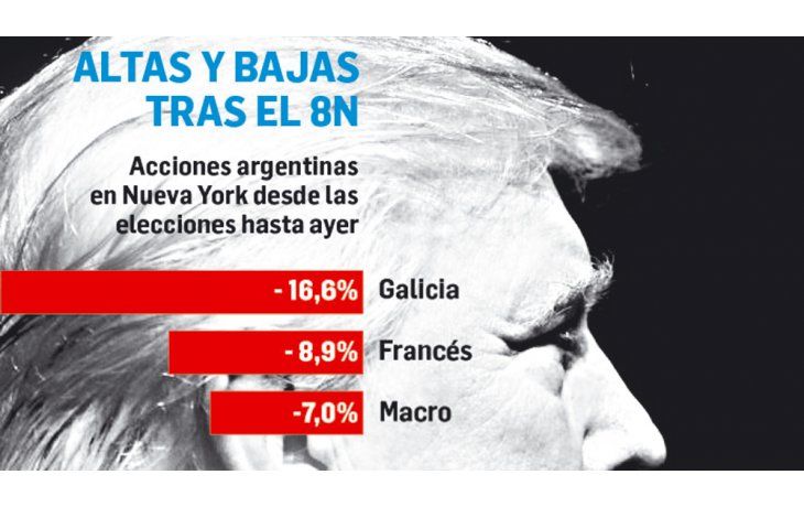 ámbito.com | Balance mixto para acciones argentinas a un mes de la victoria de Donald Trump