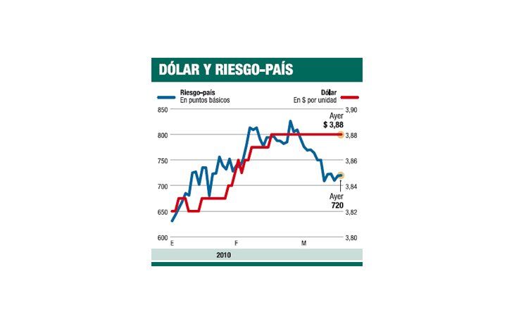 ámbito.com | Mercados mejor: vuelven a subir bonos argentinos
