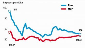 dolar: el bcra compro u$s30 m, pero igual cayeron las reservas