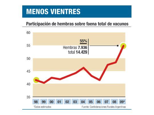 Crisis ganadera: la faena de  vientres sería récord este año