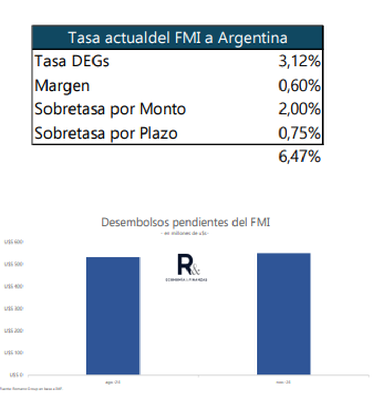 Cómo está compuesta la tasa actual del FMI Cómo está compuesta la tasa actual del FMI
