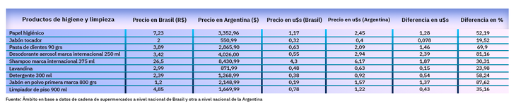 Relevamiento de Ámbito comparando precios en dólares en productos de limpieza e higiene personal.