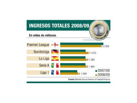Fútbol europeo no siente la crisis y logra ingresos récord