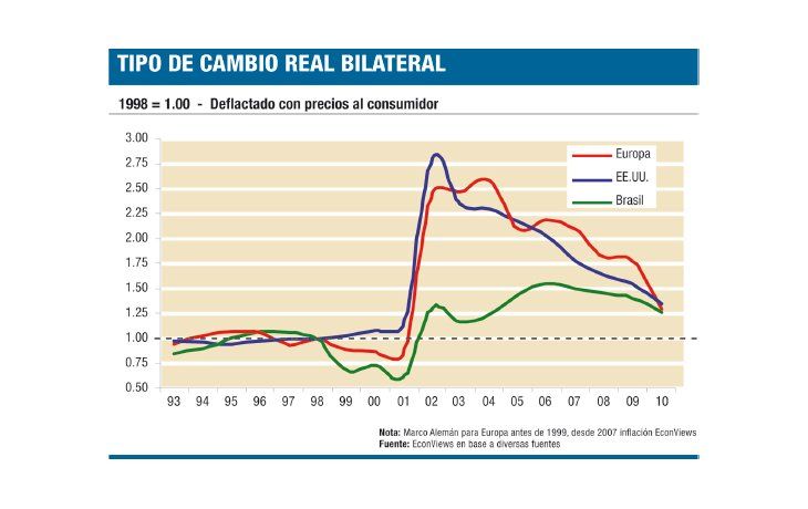 ámbito.com | Se acabaron ya los años con un dólar superalto