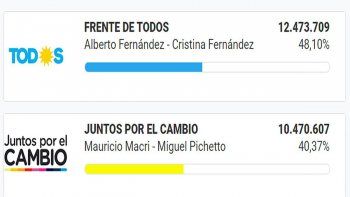 Juntos por el Cambio sumó algo más de 2,3 millones de votos con respecto a las PASO.