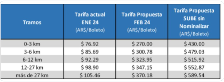 Fuente Asociacin Argentina de Empresarios del Transporte Automotor AAET