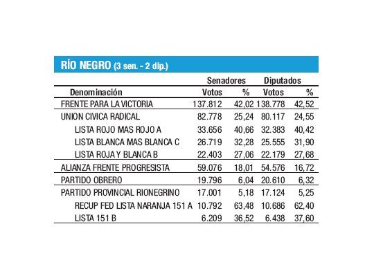 Sigue Pichetto en Senado. La hija de Soria, diputada
