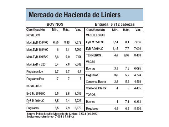 Liniers registró máximo histórico