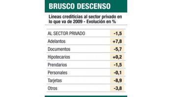 ámbito.com | Cae $ 1.500 millones el crédito (pero es por falta de demanda)