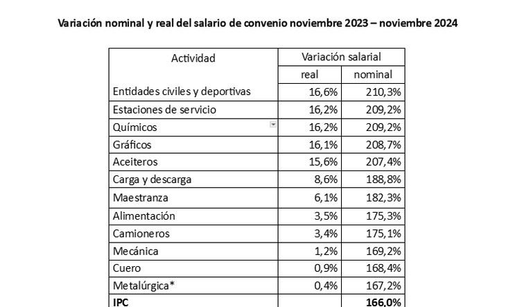 Fuente: Observatorio del Derecho Social de la CTA.