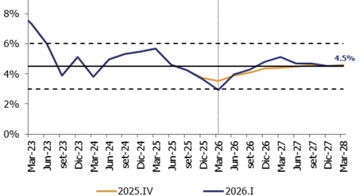 El Banco Central del Uruguay proyecta una inflación en alza por el efecto de Medio Oriente. El Banco Central del Uruguay proyecta una inflación en alza por el efecto de Medio Oriente.