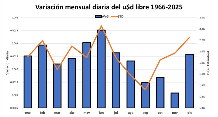 Cuando cambiamos el período buscando alguna mayor significancia estadística, lo que podría (mal)interpretarse como una “estacionalidad “ del dólar, cambia Cuando cambiamos el período buscando alguna mayor significancia estadística, lo que podría (mal)interpretarse como una “estacionalidad “ del dólar, cambia