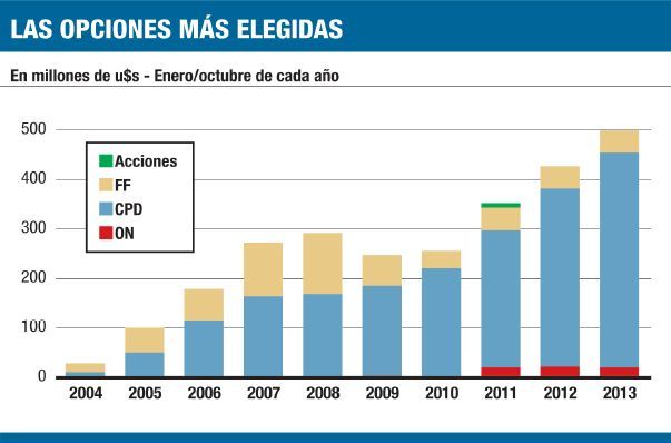 Crece el financiamiento de pymes en la Bolsa pero aún falta camino por recorrer (foto 1)