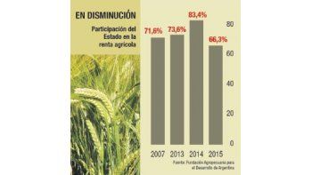 Participación del Estado en renta agrícola bajó al 66%
