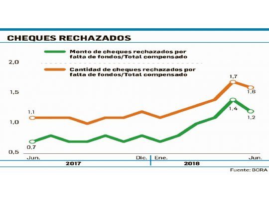 Creció 71% la cantidad de cheques rechazados en un año