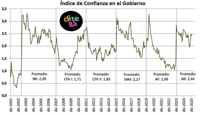 Milei sigue  por encima del promedio que sus antecesores