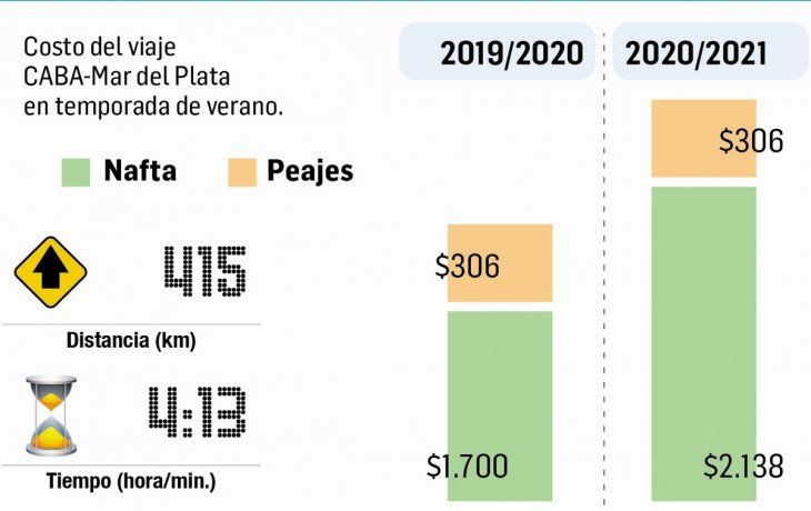Viajar a la costa en auto será un  25% más caro (falta suba de peaje)