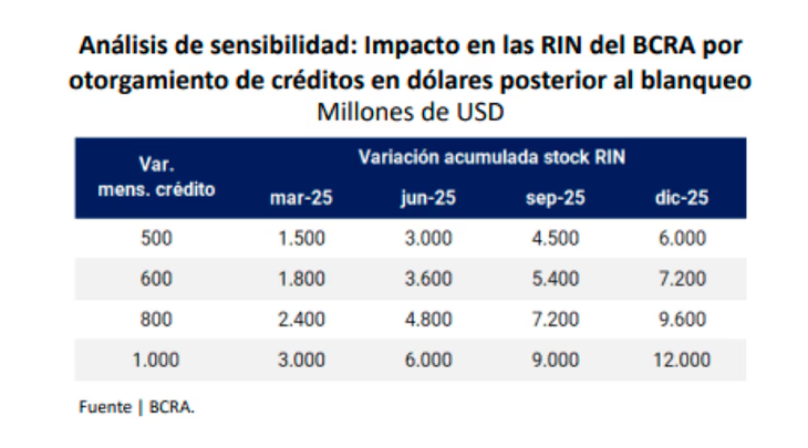 El stock de crédito en dólares al sector privado aumentó en u$s1.235 millones El stock de crédito en dólares al sector privado aumentó en u$s1.235 millones