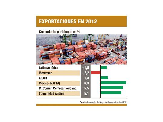 Mercosur: exportaciones se desploman un 2,2%