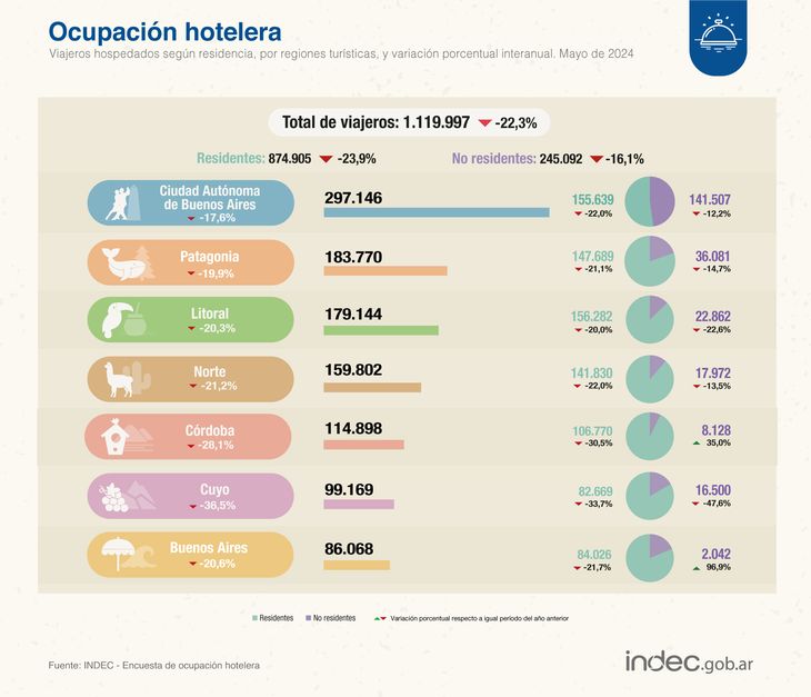 Informe compartido por el INDEC.